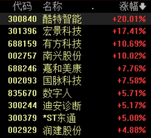 首胜证券 AI智能体概念活跃，酷特智能等涨停，Manus开放注册