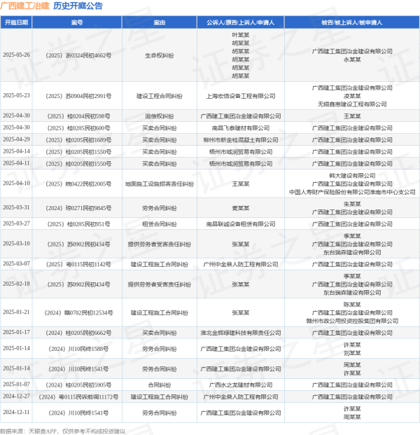 鼎盛配资 广西建工冶建作为被告/被上诉人的1起涉及建设工程合同纠纷的诉讼将于2025年5月23日开庭