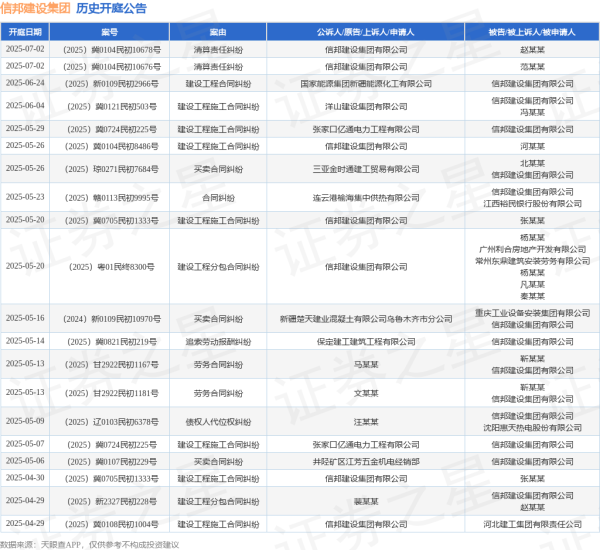 洪萨速配 信邦建设集团作为被告/被上诉人的1起涉及合同纠纷的诉讼将于2025年5月23日开庭