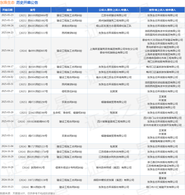 亿利金融 东珠生态作为被告/被上诉人的1起涉及建设工程施工合同纠纷的诉讼将于2025年5月23日开庭